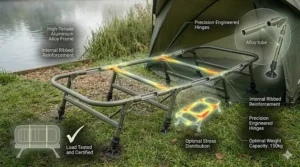 Diagram highlighting the high-tensile lightweight aluminium frame and double-hinge system of a standard size bedchair.